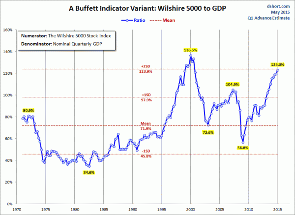 A Buffett Indicator Variant-Wilshire 5000 to GDP.gif