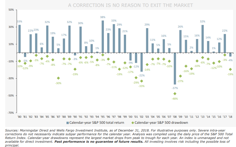 A CORRECTION IS NO REASON TO EXIT THE MARKET.png