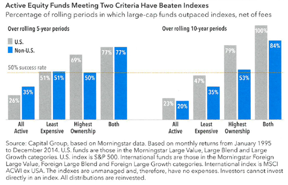 ActiveEquityFundsWithLowerExpenceRatioAndHighManagerOwnershipBeatTheirIndexes.png