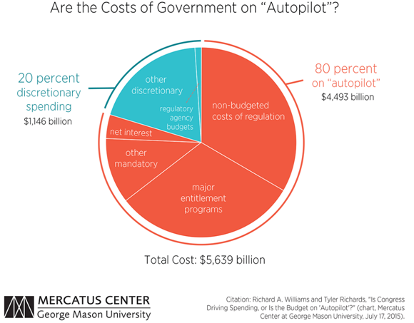 Are the Costs of Government on Autopilot.png