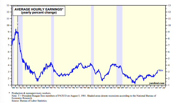 Average Hourly Earnings Since 1980.png