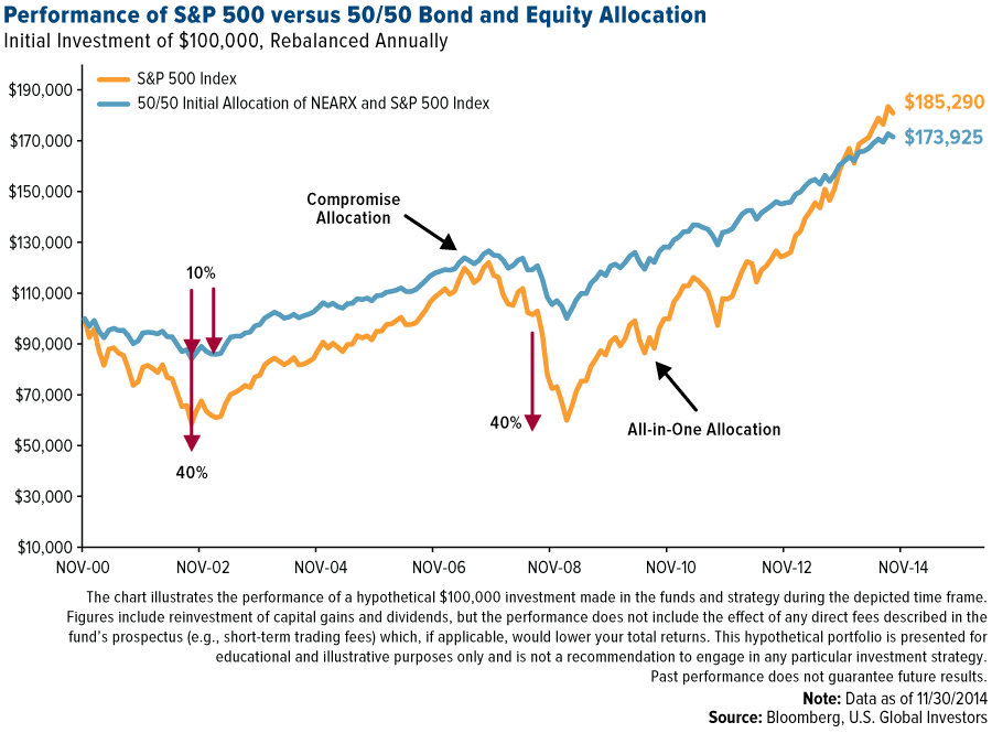 COMM-Performance-of-SP500-VS-50-50-Bond-and-Equity-Allocation-01022015-lg.gif