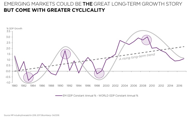 Difference Between Emerging Markets GDP Growth and World GDP Growth Since 1980.jpg