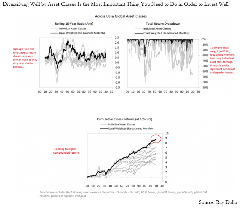 Diversifying well by asset classes is the most important thing you need to do in order to invest well.png