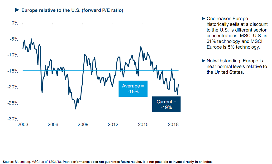 Europe relative to the U.S. (forward P:E ratio).png