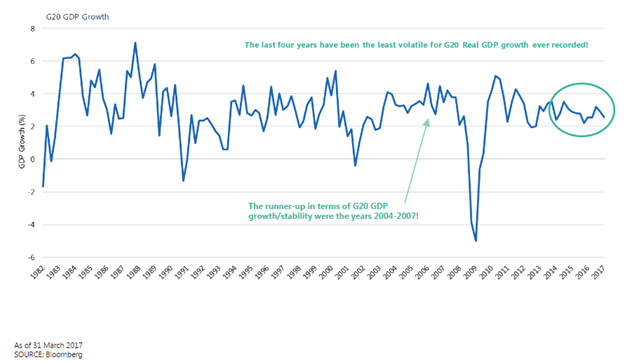 GDP Growth for G20 Since 1982.png