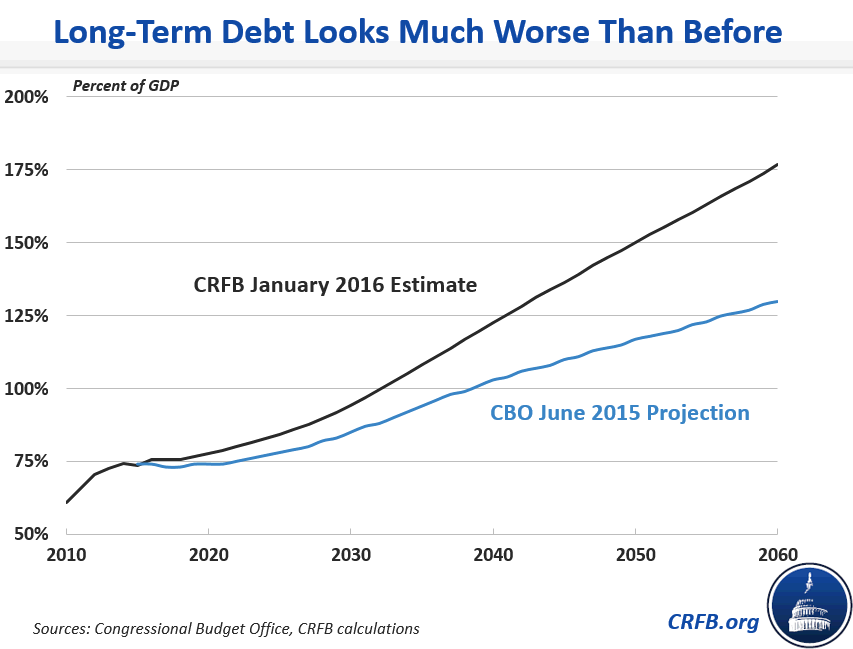 Long Term Debt Looks Much Worse Than Before.png