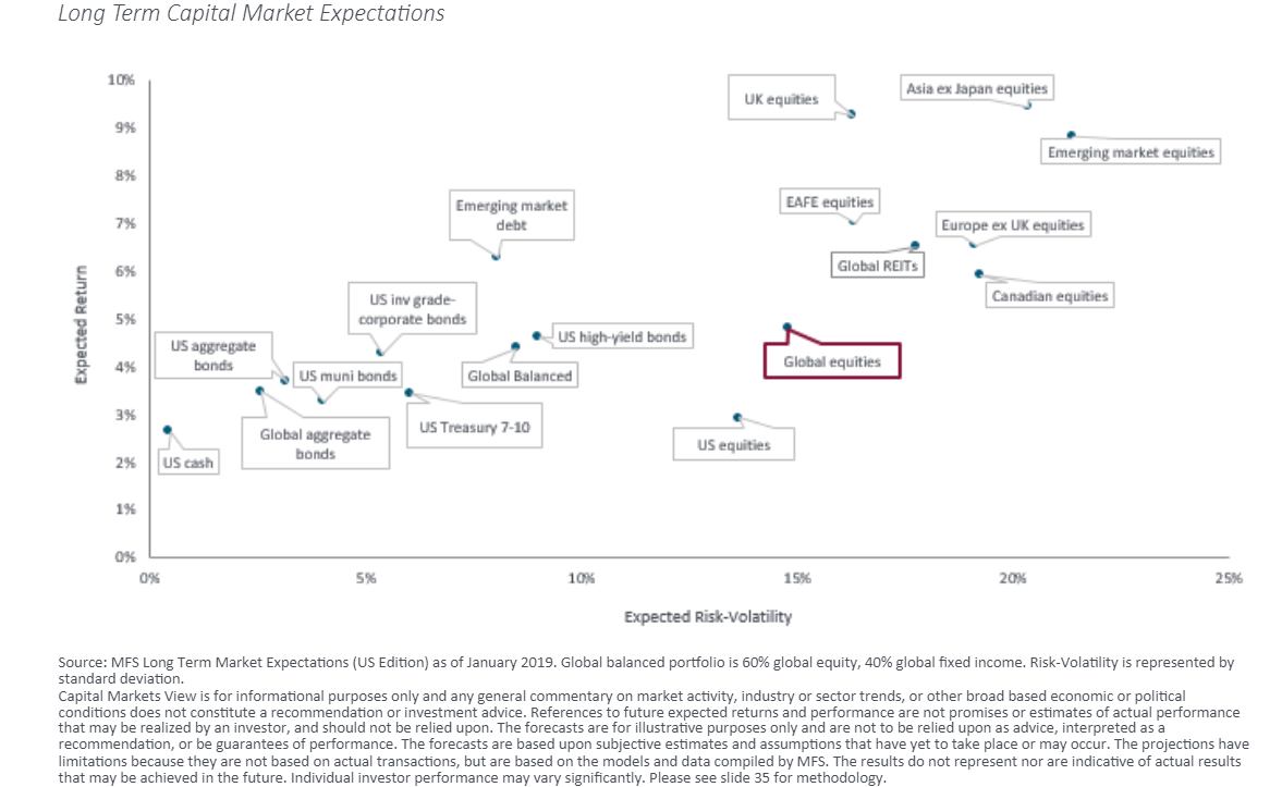 Long term capital market expectations.png