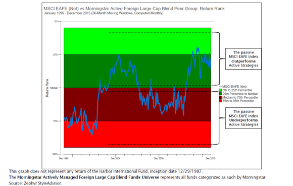 MSCI EAFE (Net) vs. Morningstar Active Foreign Large Cap Blend Peer Group - Return Rank.png