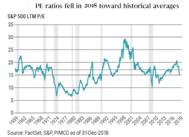 PE Ratios Fell.png