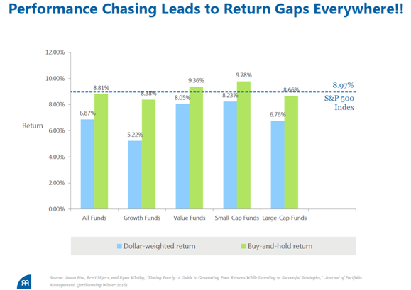 Performance Chasing Leads to Return Gaps.png