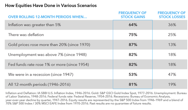 Performance of Equities Responding to Different Scenarios.png