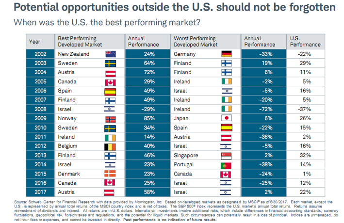 Potential Opportunities Outside the US Should Not Be Forgotten 2002-2017.PNG