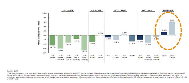 Real (Inflation Adjusted) Return Forecasts for the Next 7-years.PNG