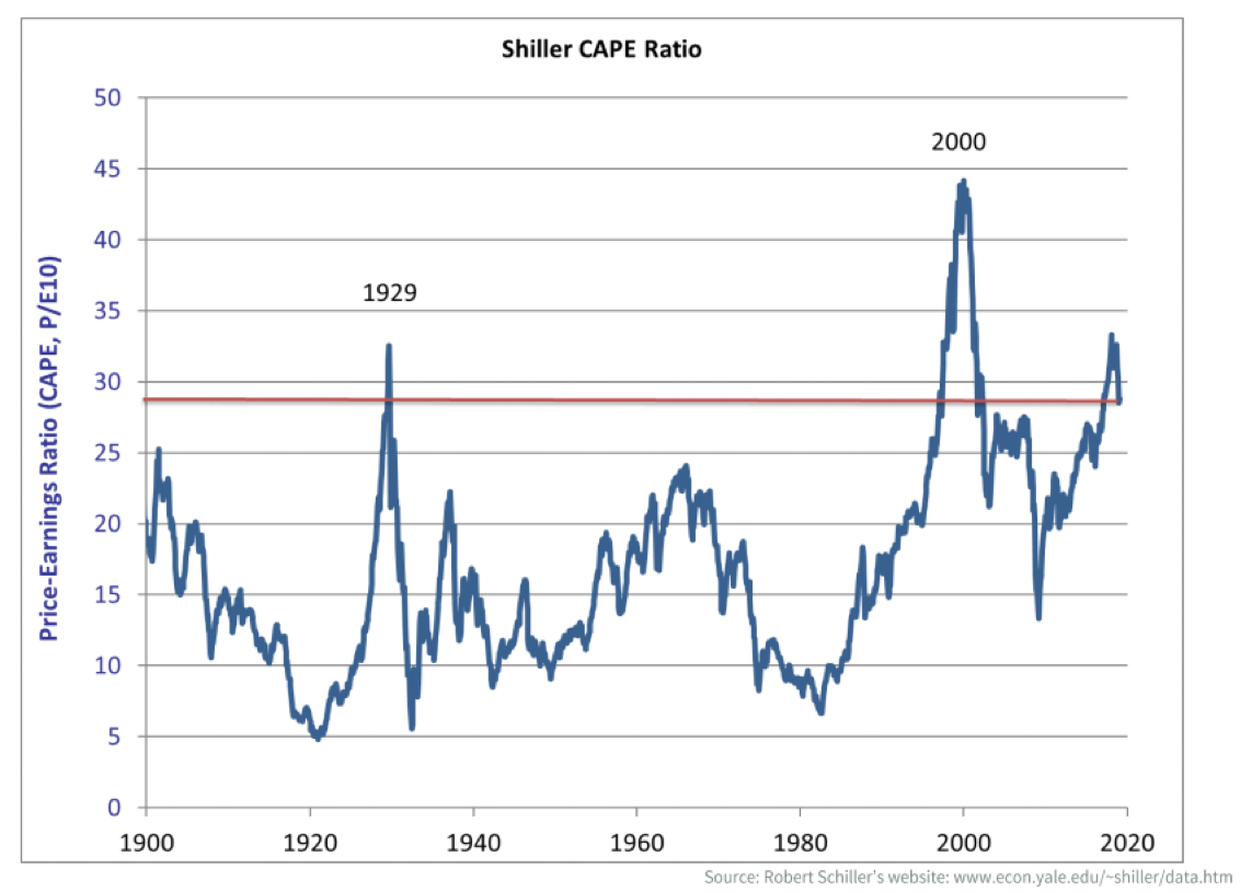 Shiller CAPE Ratio.png