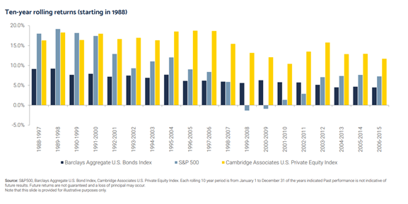 Ten-year Rolling Returns from 1988 to 2015.PNG