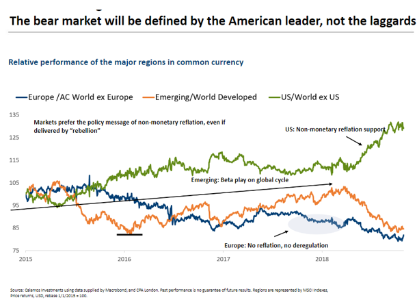 The Bear Market Will be Defined by the American Leader, not the Laggards Since 2015.PNG