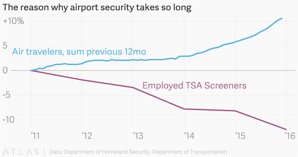 The Reason Why Airport Security Takes So Long.png