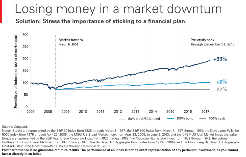 The solution to losing money in a downturn is to stick to a financial plan.png