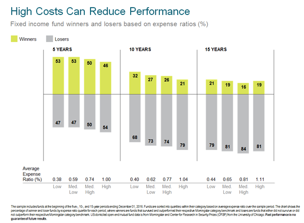 U.S. Fixed Income Funds that Survived and Outperformed Based on Expense Ratio Quartile.png