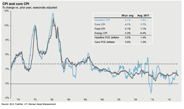 U.S. Headline and Core Inflation Since 1970.png