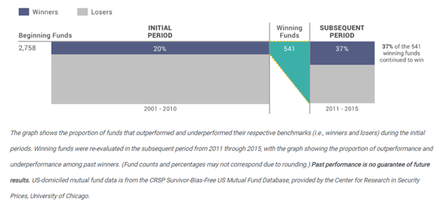 Why Can'T Winning Active Managers Keep On Winning3.png