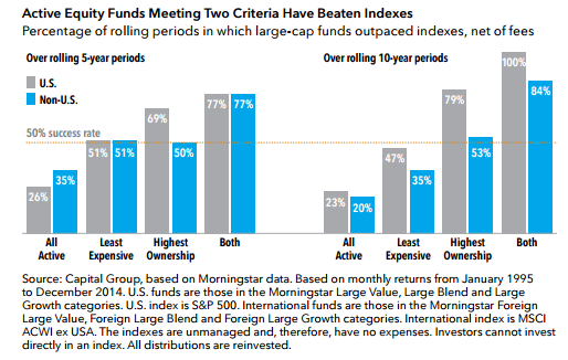 activeequityfundsmeeting2criteriahavebeatenindexes.png