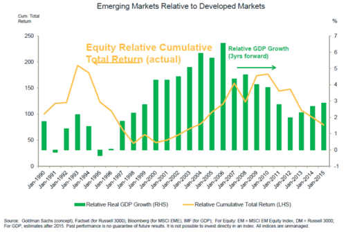 emergingmarketsrelativetodevelopedmarkets.PNG